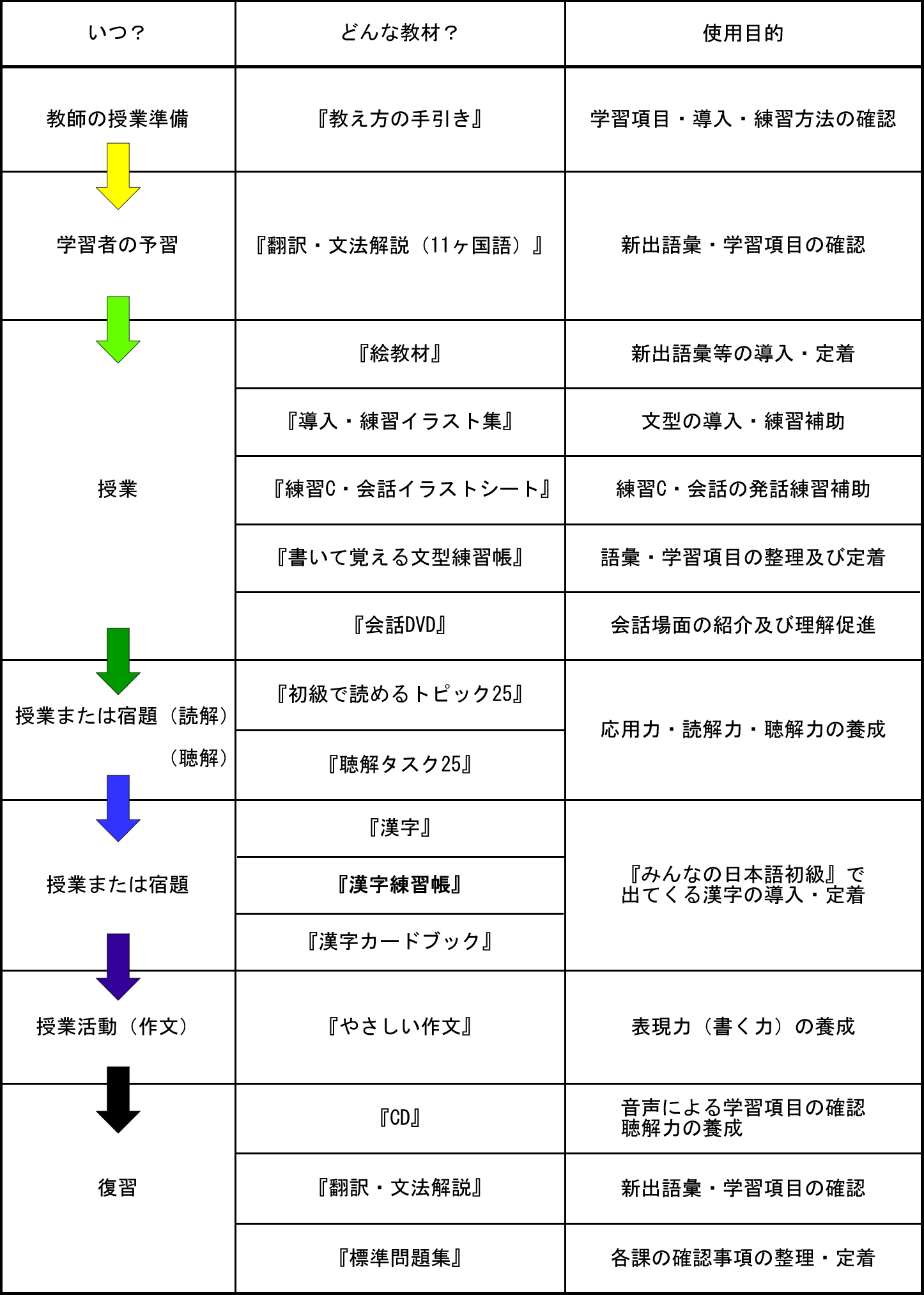 特別連載 日本語教科書活用講座 みんなの日本語初級 を使った初級日本語の教え方 第3回 みんなの日本語初級 周辺教材の使い方 スリーエーネットワーク